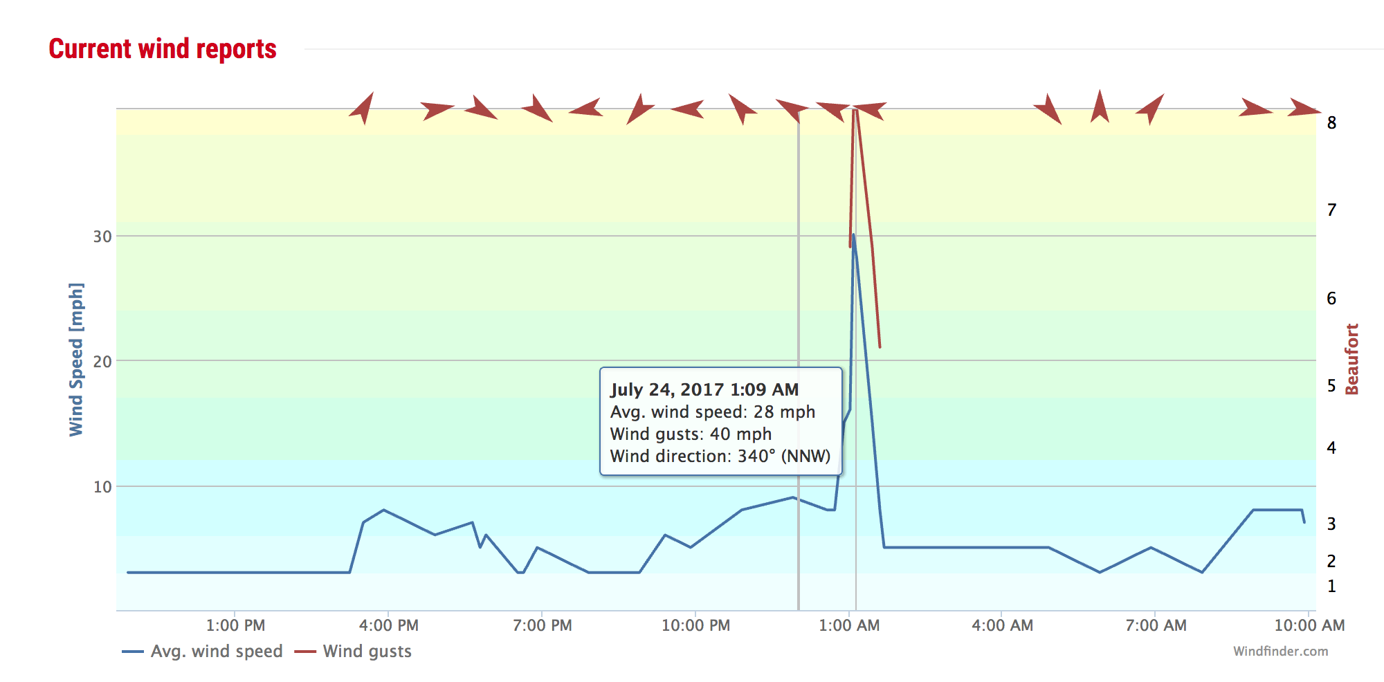 Wind Spike